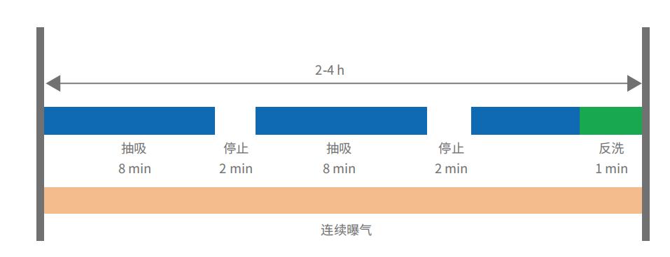 平板MBR膜組件運(yùn)行時(shí)間